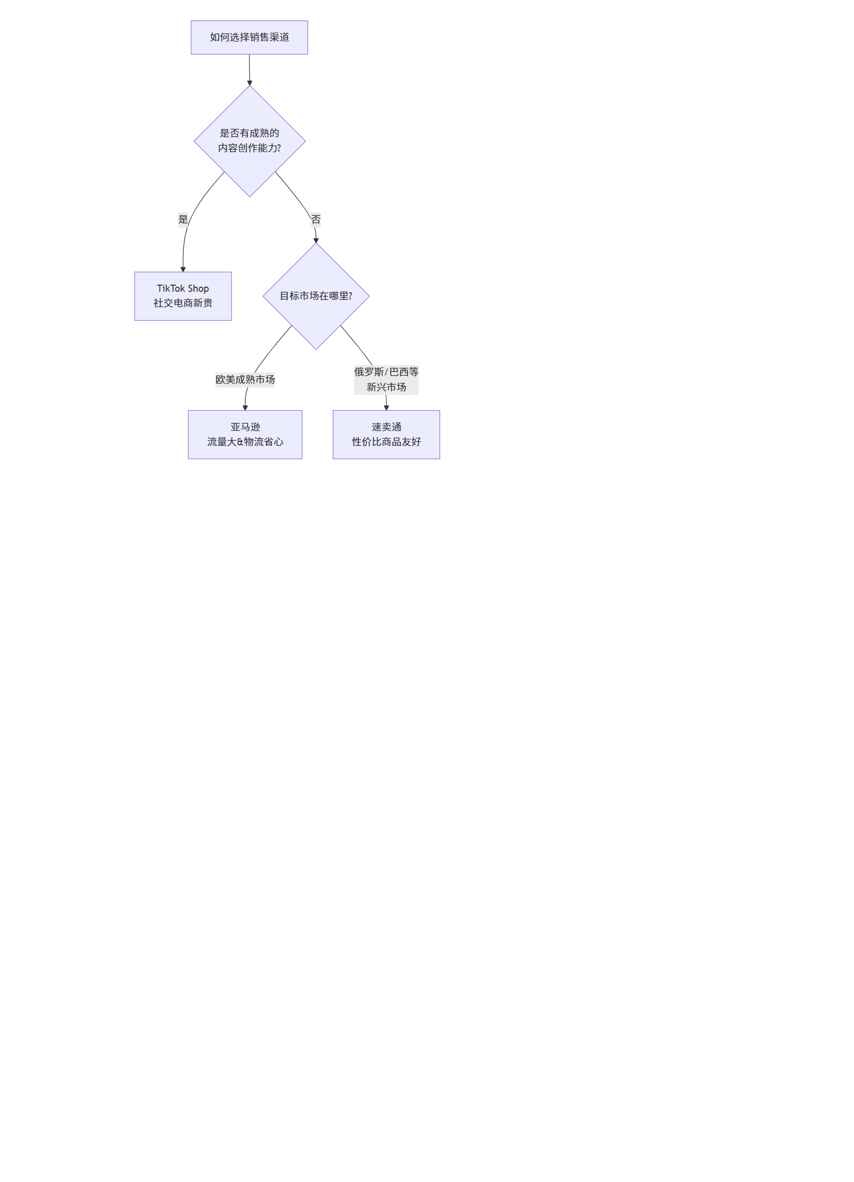 2025最新跨境电商小白入门：从0到1的全流程指南  帮你用最低成本开启全球生意。