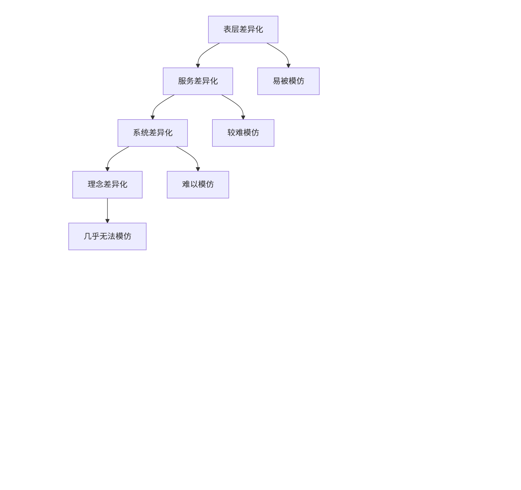 跨境电商如何做产品差异化？让对手无法模仿的4个技巧