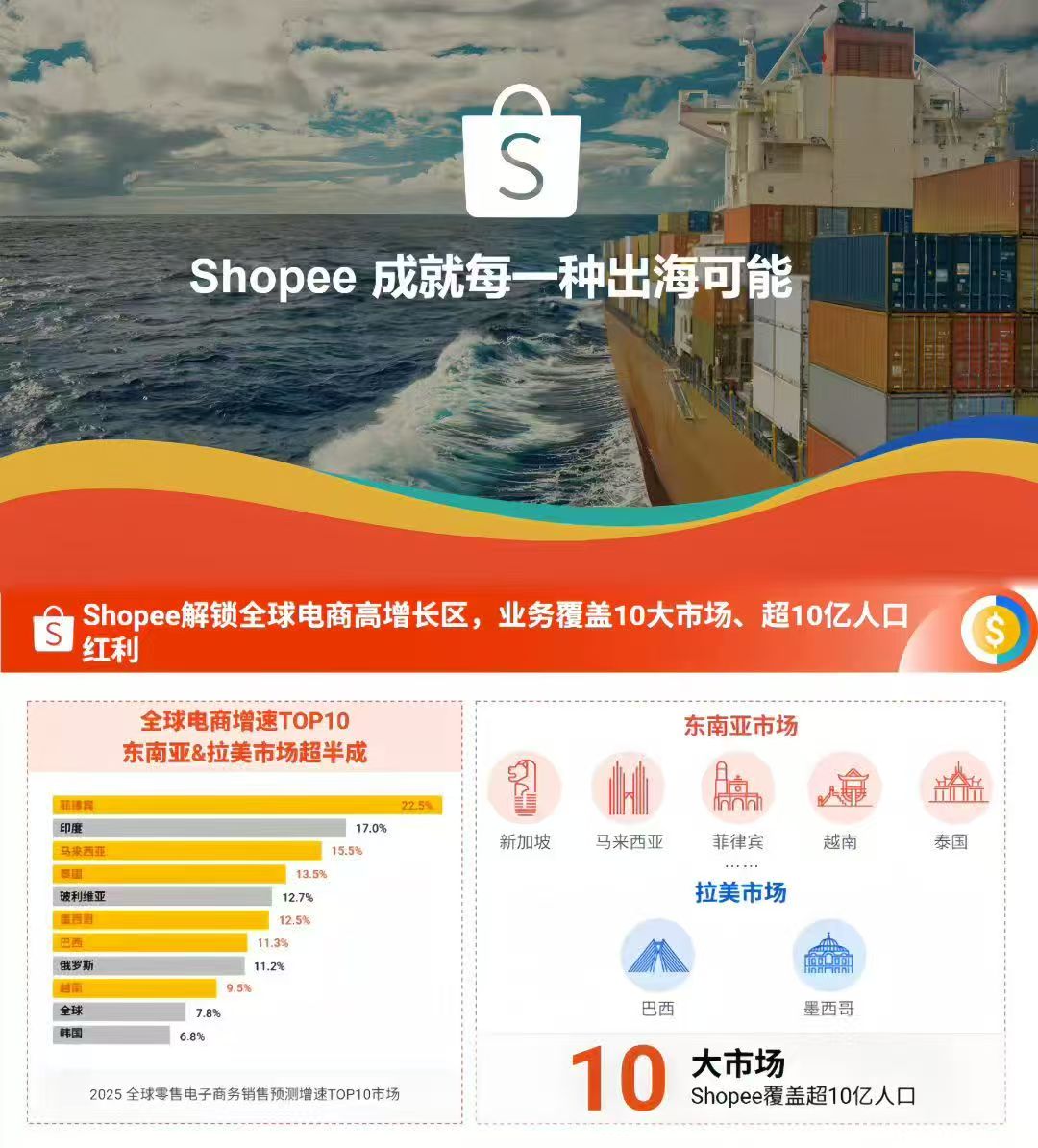 Shopee跨境店新风口：1+N多站布局+3PF+PPF模式，解锁本土店运营新捷径
