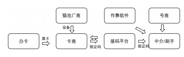 刷单黑产对企业的经济损失_电商活动接码_国家针对刷单事件的立法支持