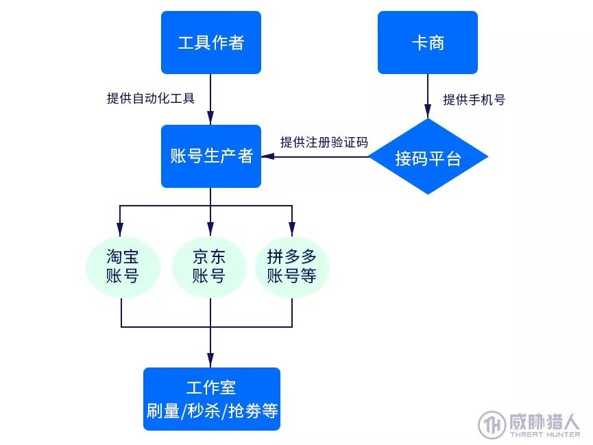 电商登录接码_双十一电商黑灰产业链分析_以账号为核心的黑灰产业链