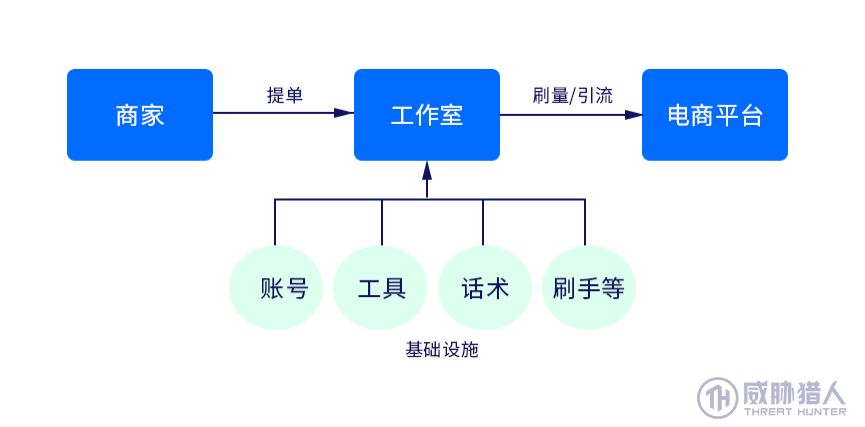 以账号为核心的黑灰产业链_电商登录接码_双十一电商黑灰产业链分析