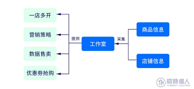 电商登录接码_以账号为核心的黑灰产业链_双十一电商黑灰产业链分析