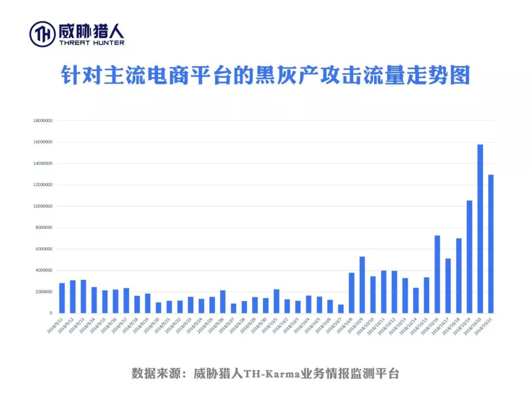 电商登录接码_双十一电商黑灰产业链分析_以账号为核心的黑灰产业链