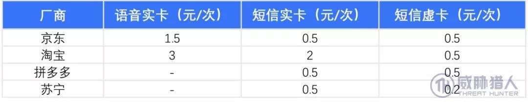双十一电商黑灰产业链分析_以账号为核心的黑灰产业链_电商登录接码