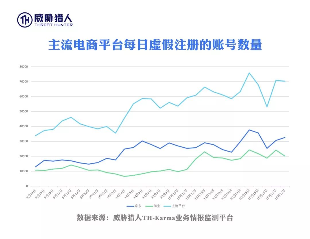 电商登录接码_双十一电商黑灰产业链分析_以账号为核心的黑灰产业链