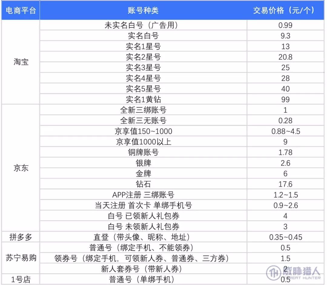 电商登录接码_以账号为核心的黑灰产业链_双十一电商黑灰产业链分析