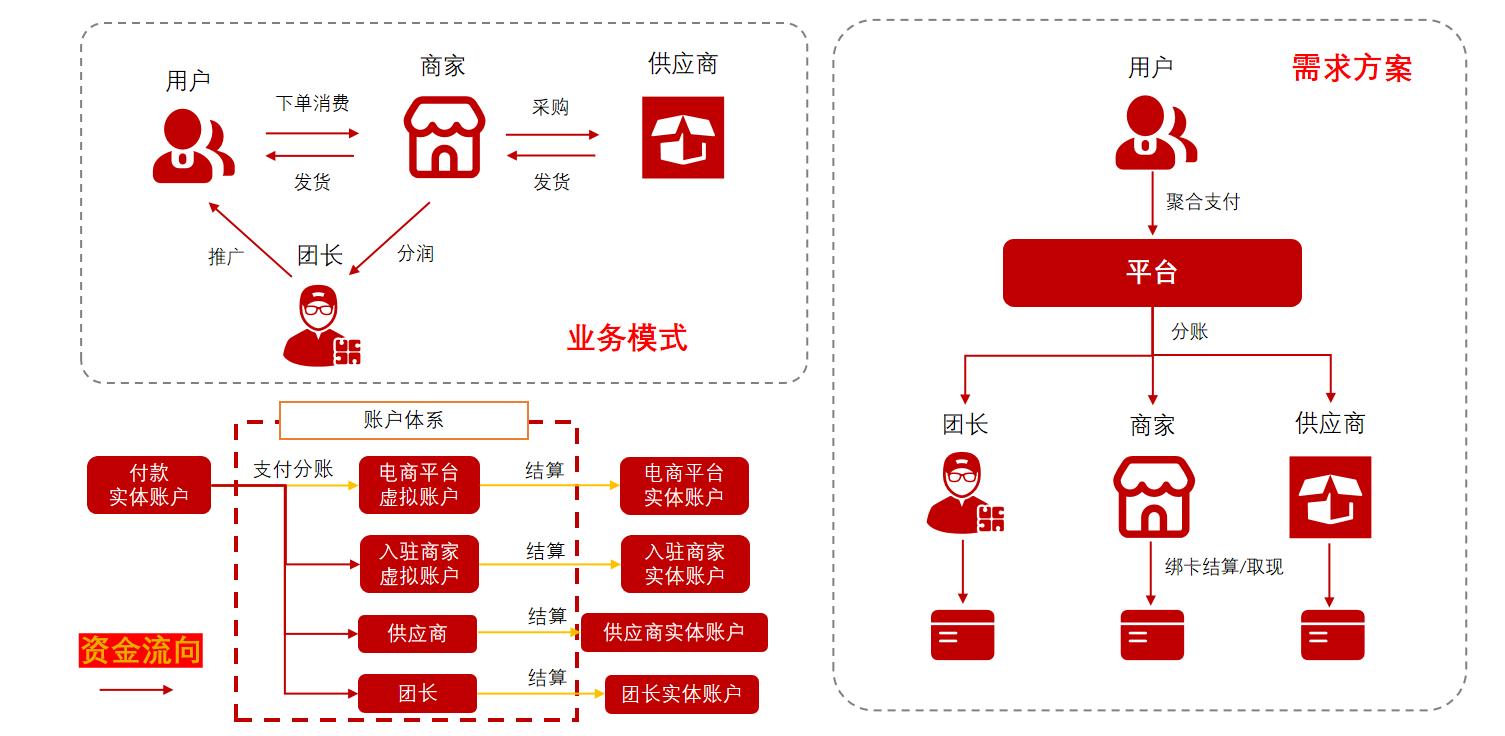 申请通联支付接口_电商注册接码_通联支付接入流程