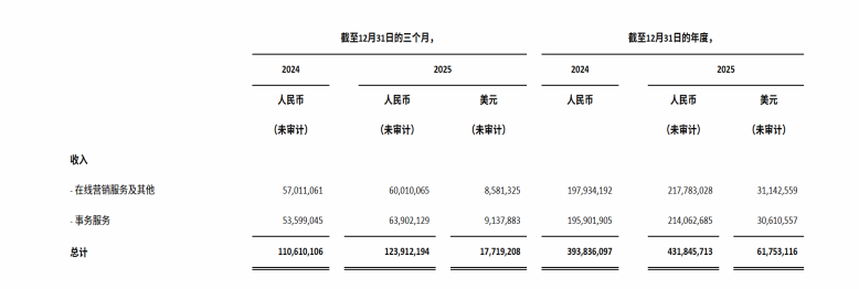 来源:拼多多2025年财报