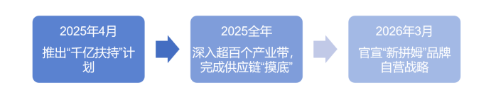 来源:根据拼多多官方公告整理