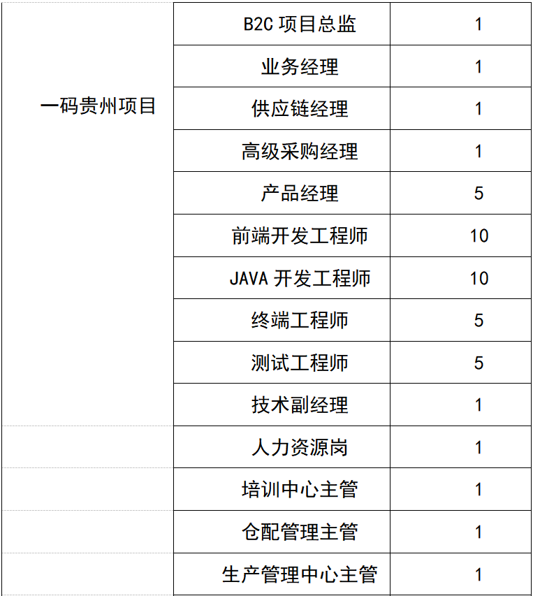 贵州电子商务云运营有限责任公司一码贵州项目招聘_电商登录接码_贵州电商云一码贵州招聘人才